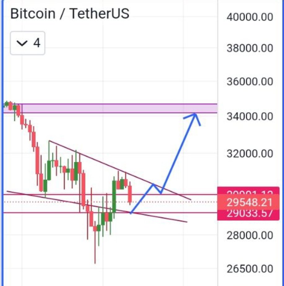 kriptoadil's tweet photo. #Bitcoin yönü ile alakalı senaryo sizlerle paylaşmak istedim. Bu benim düşüncem.😎

#kriptopara #btc #Binance #binancetr https://t.co/aGOAJ1PYVr