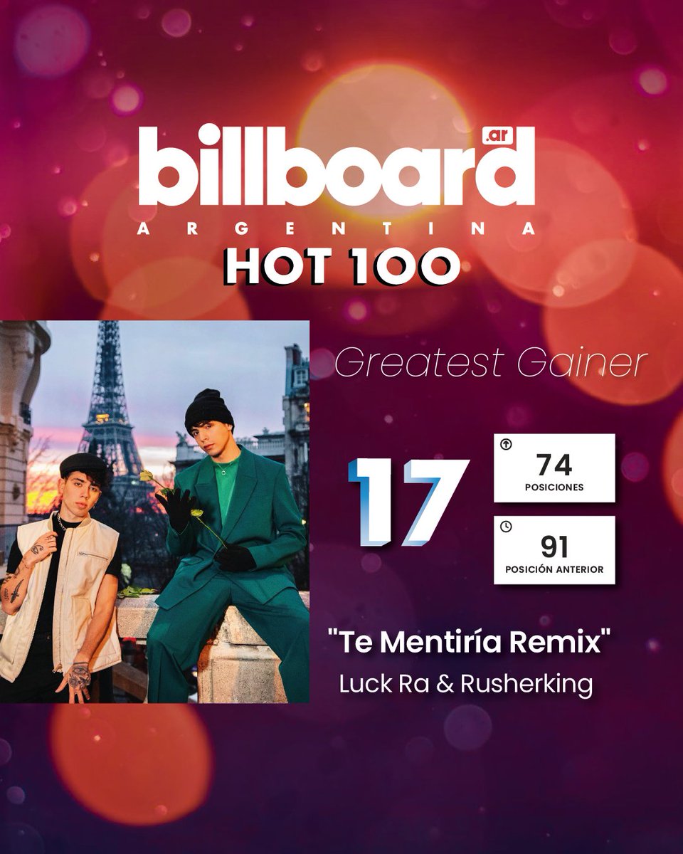 El #GreatestGainer de esta semana en el #BillboardArgentinaHot100 es para <a href="/luckraok/">luck ra</a> y <a href="/rusherkingg/">RUSHER</a> ⚡

Con "Te mentiría" (remix), los artistas subieron 74 posiciones desde el 91° al 17° 💥 

¿Qué pensás del remix? ✨