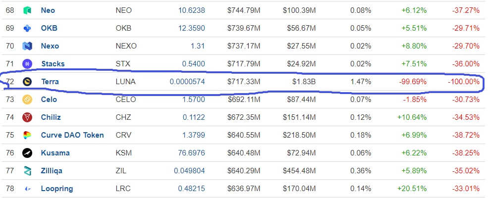 wanglili152's tweet photo. This is two brothers, the eldest brother collapsed, and the second brother also collapsed🤣🤣🤣🤣🤣
#Cryptocurrency 
#UST 
#LUNA 
#DOGE https://t.co/dE2FQrfjXg