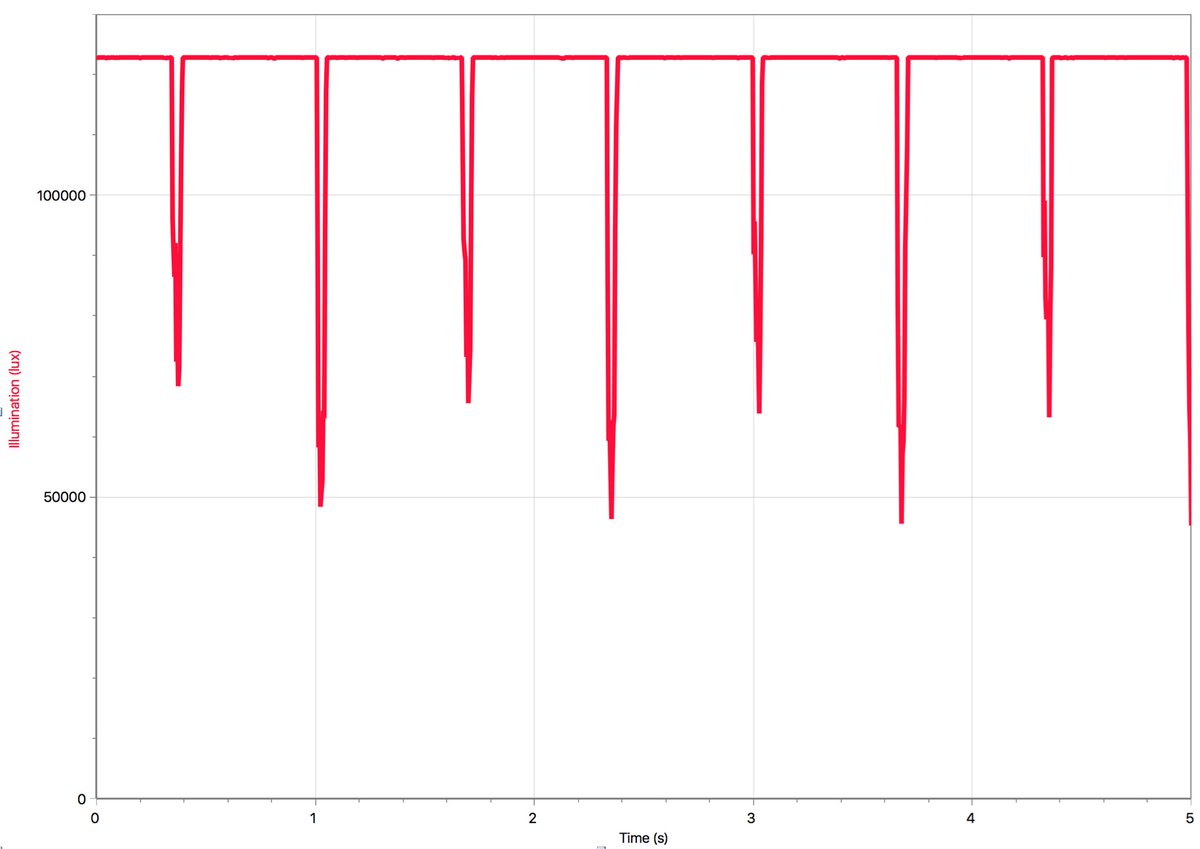 PhysicsAlive's tweet photo. I made a simple demo to simulate exoplanet detection...and it worked on the first try! One light bulb, one pendulum, one light detector. Shine, swing, graph, transit curve! https://t.co/wGMTagLnAc