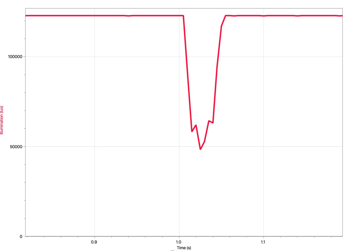 PhysicsAlive's tweet photo. I made a simple demo to simulate exoplanet detection...and it worked on the first try! One light bulb, one pendulum, one light detector. Shine, swing, graph, transit curve! https://t.co/wGMTagLnAc
