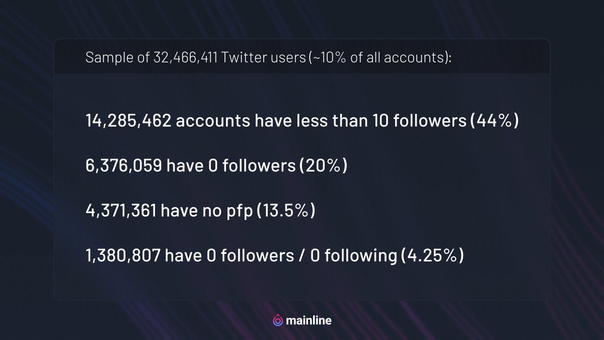 Mainline | ALPHA (@mainline_intel) on Twitter photo <a href="/elonmusk/">Elon Musk</a>, you wanted to know how much of Twitter are bots. We audited 32,466,411 accounts and oh yeah, it's more...
🎯Demystify Twitter at App.GetMainline.com
#Twitter #spam #bots <a href="/elonmusk/">Elon Musk</a>, you wanted to know how much of Twitter are bots. We audited 32,466,411 accounts and oh yeah, it's more...
🎯Demystify Twitter at App.GetMainline.com
#Twitter #spam #bots
