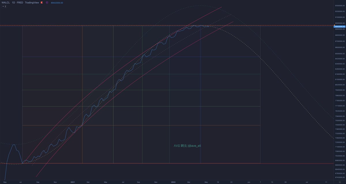 ave_eli's tweet photo. $WALCL
The FED's #TotalAssets
Another week and it continues to run flat, the BRRRRRR is silent.
(see thread) https://t.co/jHBmOxs10y