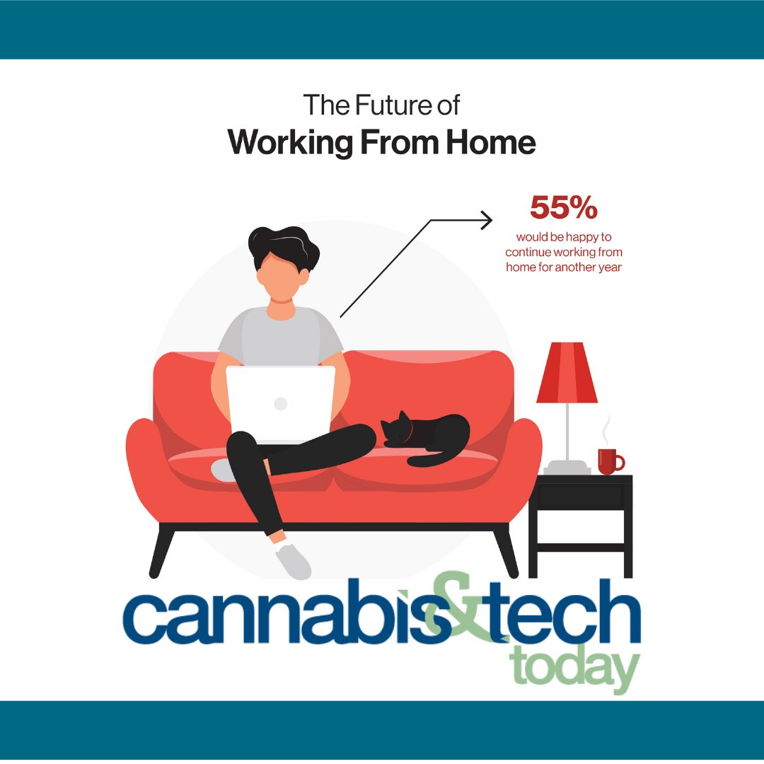 cannatechtoday's tweet photo. How much time do you spend on #social media while working from home? Have you taken a #nap during work hours in the past year? Let us know in the comments👇

Source: 
https://t.co/eFPfs1Zuce

#MentalHealthAwarenessMonth #WorkFromHome #home #life #remote #work #Verizon #GoVerizon https://t.co/B3Q0yy3dp8