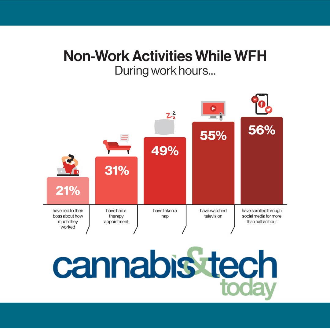 cannatechtoday's tweet photo. How much time do you spend on #social media while working from home? Have you taken a #nap during work hours in the past year? Let us know in the comments👇

Source: 
https://t.co/eFPfs1Zuce

#MentalHealthAwarenessMonth #WorkFromHome #home #life #remote #work #Verizon #GoVerizon https://t.co/B3Q0yy3dp8