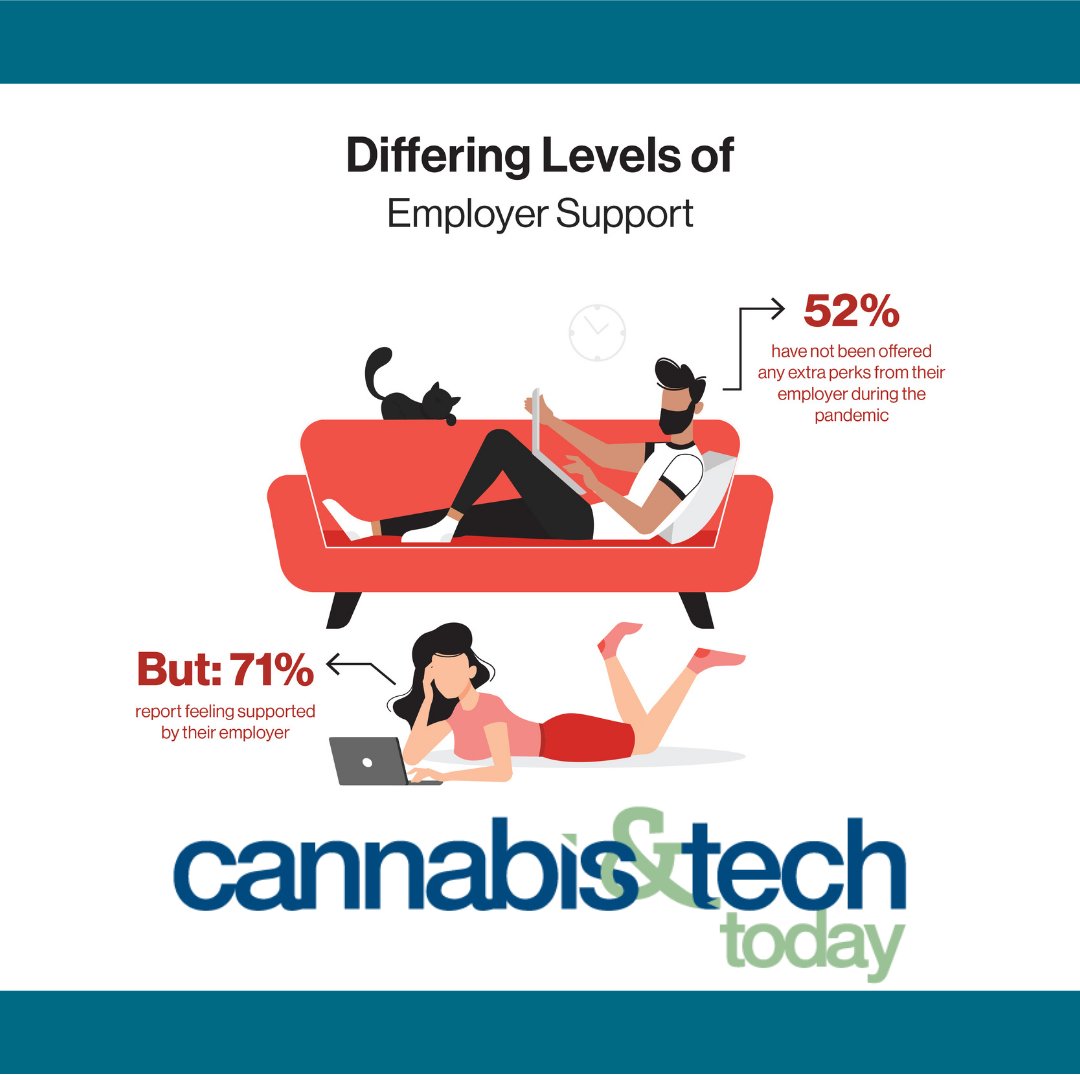 cannatechtoday's tweet photo. How much time do you spend on #social media while working from home? Have you taken a #nap during work hours in the past year? Let us know in the comments👇

Source: 
https://t.co/eFPfs1Zuce

#MentalHealthAwarenessMonth #WorkFromHome #home #life #remote #work #Verizon #GoVerizon https://t.co/B3Q0yy3dp8