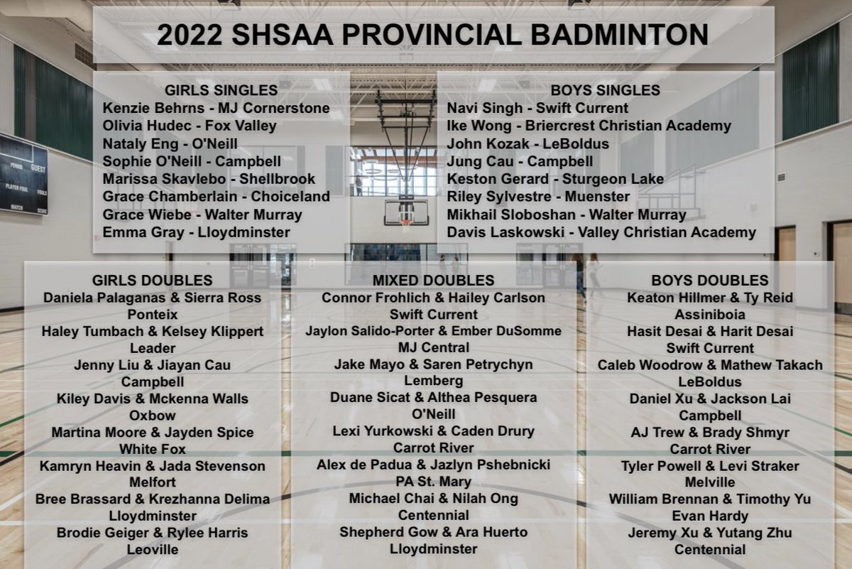 shsaasport's tweet photo. 2022 SHSAA Provincial 🏸 Championship

🗓 Saturday, May 14
🏫 Rosthern Community School
⏰ 10:00am
💻 Results found at https://t.co/dQTRDgPJs9 https://t.co/y1ysgEd3p0