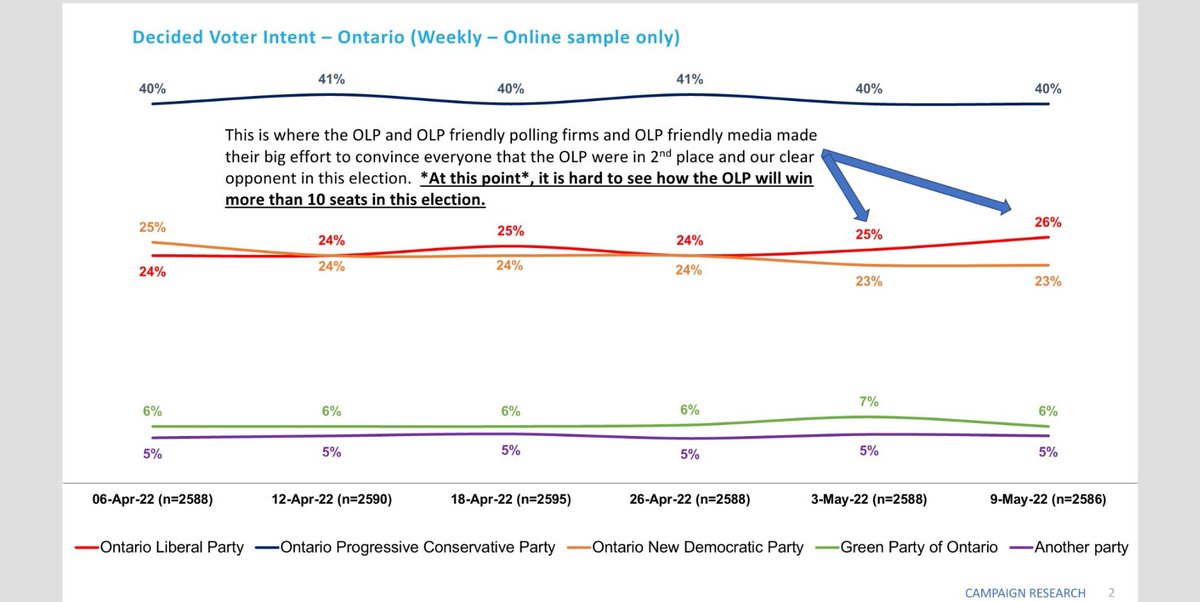 robertbenzie's tweet photo. NEW: In a private @OntarioPC call just now with all 124 candidates, Tory hopefuls were told they could win 84-94 seats, NDP βhigh 20s,β and Liberals just 10. The internal polling was shared with the @TorontoStar by an MPP after the 45-minute briefing.
#onpoli https://t.co/mAYkobQj6b