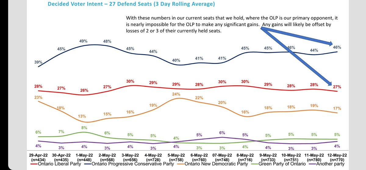 robertbenzie's tweet photo. NEW: In a private @OntarioPC call just now with all 124 candidates, Tory hopefuls were told they could win 84-94 seats, NDP βhigh 20s,β and Liberals just 10. The internal polling was shared with the @TorontoStar by an MPP after the 45-minute briefing.
#onpoli https://t.co/mAYkobQj6b