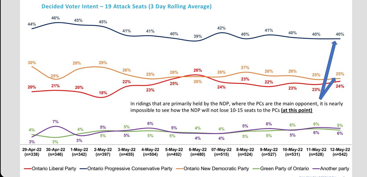 robertbenzie's tweet photo. NEW: In a private @OntarioPC call just now with all 124 candidates, Tory hopefuls were told they could win 84-94 seats, NDP βhigh 20s,β and Liberals just 10. The internal polling was shared with the @TorontoStar by an MPP after the 45-minute briefing.
#onpoli https://t.co/mAYkobQj6b