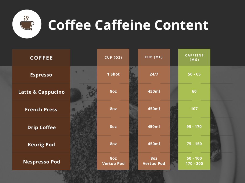 RoastFinest's tweet photo. Let's see how much caffeine is there in our favorite type of coffee!
#caffeine #coffee #caffeinecontent #facts #coffeeholic #coffeeaddict https://t.co/dcBlxsAgsI