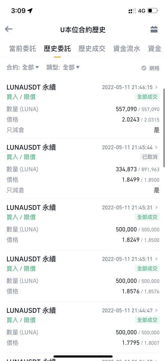 woody168888's tweet photo. 10分鐘在做空LUNA虧100萬刀

原本我也是自己玩玩，不想拿出來講，但身邊好多朋友都看別人賺錢很酸，是時候來點正能量。

前天LUNA也是螺旋下跌的狀況，當下看到反彈第一件事情就是做空，但是很快的拉升到停損線，必須強迫自己停損，就這樣10分鐘虧了100萬刀，更可怕的是，如果不停損，後面還拉了2倍。 https://t.co/5utDDg9bHe