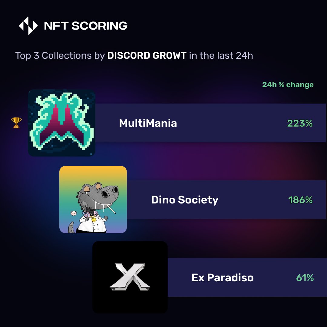 singular_xyz's tweet photo. Insanely growing projects 🚀

@MultimaniaNFT with 113 Discord members 
@DinoSocietyNFT with 12.2k Discord members 
@ExParadiso with 1.5k Discord members 

Still early projects but maybe great potential. Which one already has an amazing community? 👀 https://t.co/vuCTGfr5Kq