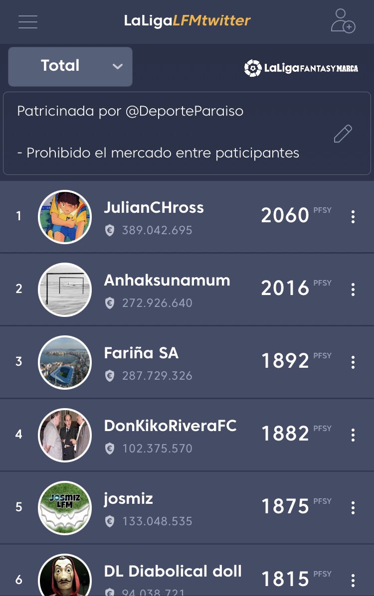 🚨 Resumen #LFMSrMinguez 🏆

J35 ➡️ <a href="/ra_plo/">Ramón 🍍</a> 🥇 
J36 ➡️ <a href="/julianCHross/">Julian Ross</a> y <a href="/Anhaksunamum/">Anhaksunamum</a> 🥇😅

Quedan 2 jornadas para saber quien será el campeón 🏆🤩 44 puntos separan al 🥇 del 🥈💪🏼 Suerte!