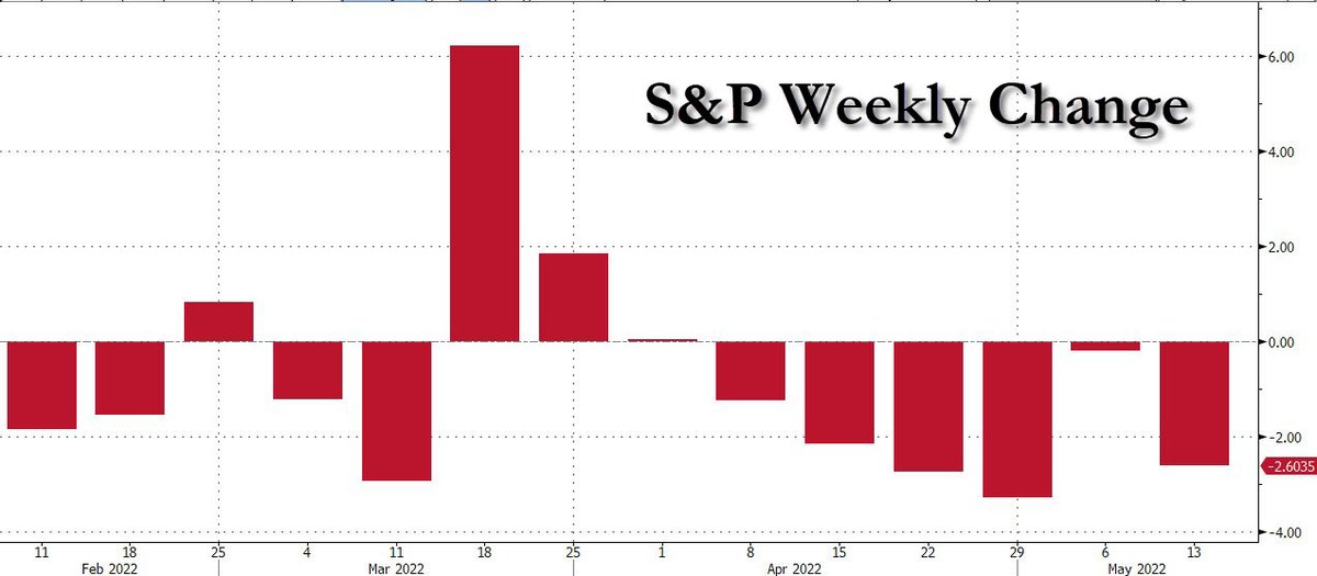 zerohedge's tweet photo. The S&amp;P has been up in just 4 of the past 14 weeks. https://t.co/PBMomQHGJW