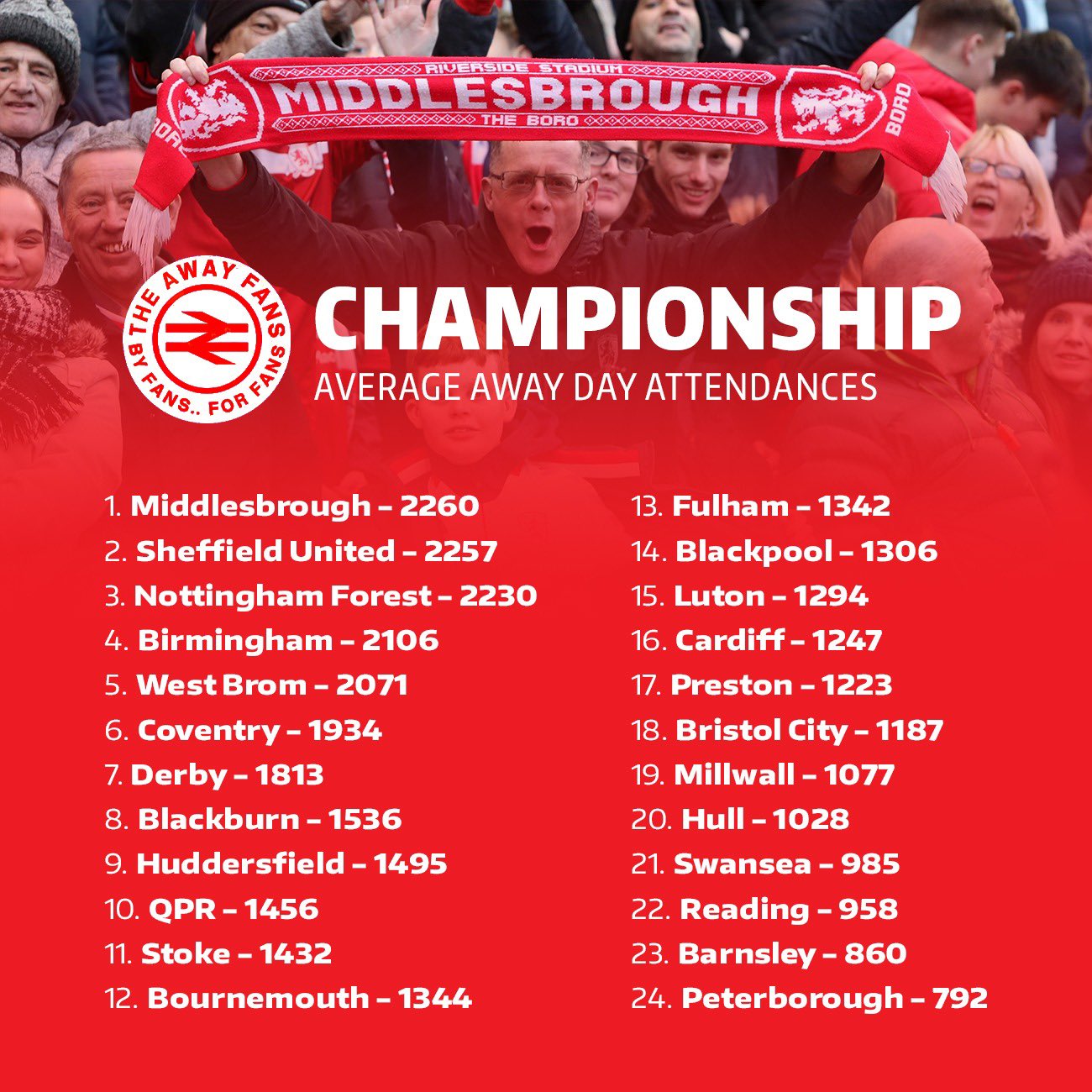 The Away Fans on Twitter "Averages away attendances in the