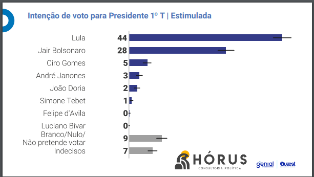 HorusPolitica's tweet photo. 🚨📊MINAS GERAIS: Pesquisa Genial/Quaest para PRESIDENTE, 1° turno: 7 a 10/5:
🔴 Lula 44% (-2)
🟤 Bolsonaro 28% (+7)
�� Ciro Gomes 5% 
🟢 Janones 3%
🔵 Doria 2%
🟣 Tebet 1%
D'Ávila e Biva não pontuaram.
Branco/Nulo 9%
Não pretende votar/ Indecisos 7%
#Hórus #HórusPolítica https://t.co/ib0eYL763t