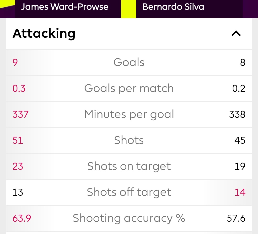 sfctoby's tweet photo. 'Undeserved POTY nomination' James Ward-Prowse vs 'Deserves a nomination' Bernardo Silva: https://t.co/ht04ySa1RG