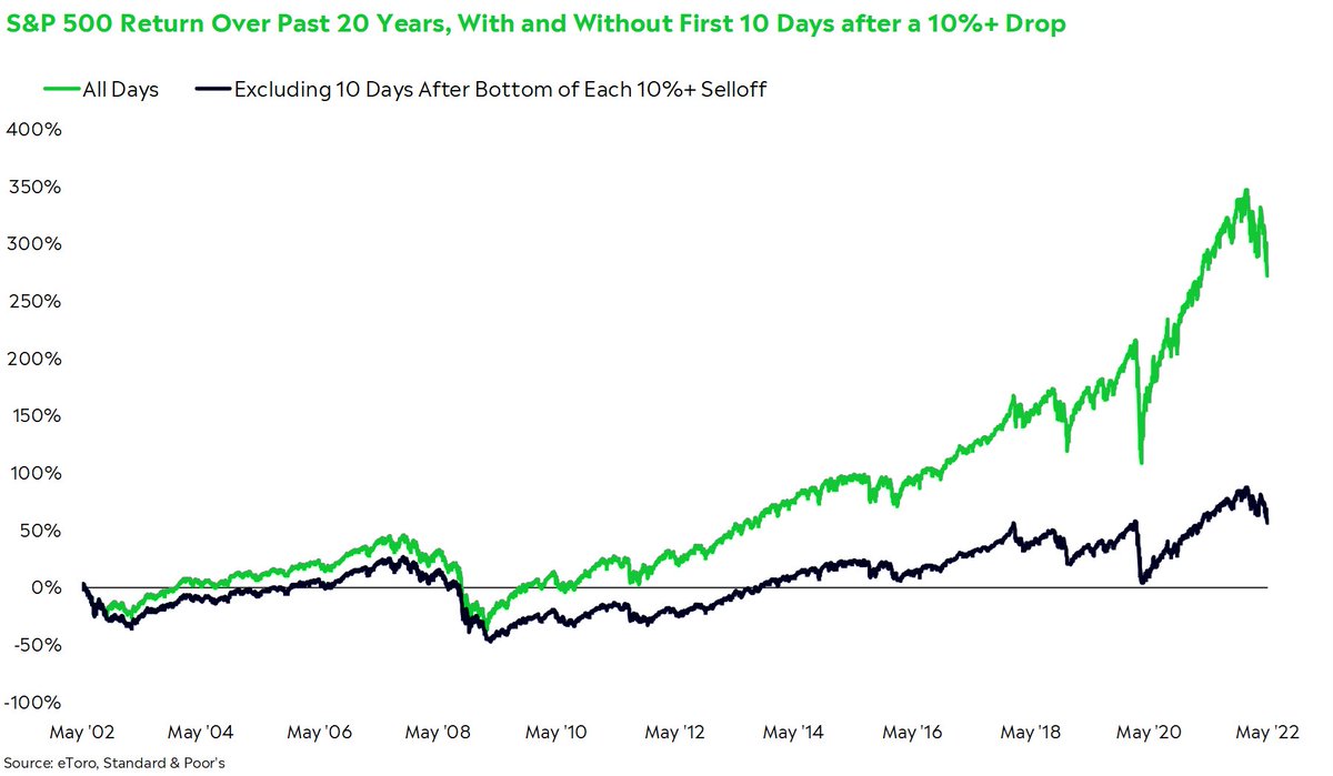 callieabost's tweet photo. When the market rebounds, it REBOUNDS.

If you invested in a hypothetical no-fee S&amp;P 500 fund 20 years ago and sold at the bottom of each 10%+ drop ― then bought back in 10 days later ― you would’ve missed out on more than half of the gains over that period. https://t.co/drtXOMGeEy