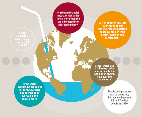 I_AlZubi's tweet photo. Did you know that #MENA is considered one of the most water scarce areas on Earth, having twice the average level of water stress relative to the rest of the planet? Read our white paper to find out more. #waterscarity #SDG6 @GlobalGoalsUN
https://t.co/pkzltSW98S https://t.co/cag9giglDa