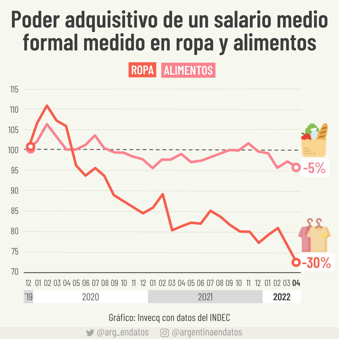 arg_endatos's tweet photo. Desde diciembre de 2019, el poder de compra en ropa y alimentos de una persona con un salario medio formal cayó 30% y 5%, respectivamente.
Gráfico: @MatiasSurt https://t.co/tUY1YXaQVW