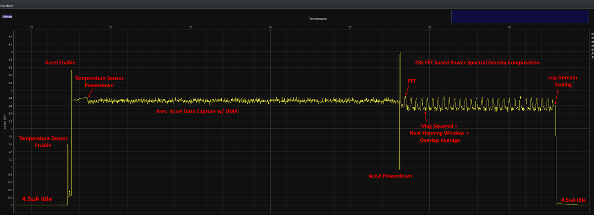 More Low Power DSP optimization w/ the <a href="/Joulescope/">Joulescope</a> on a CM33 Core.   

Once you have a good capture, performance tweaks get much easier.     Now that things are working, we can overlap the PSD computation as data is coming in.