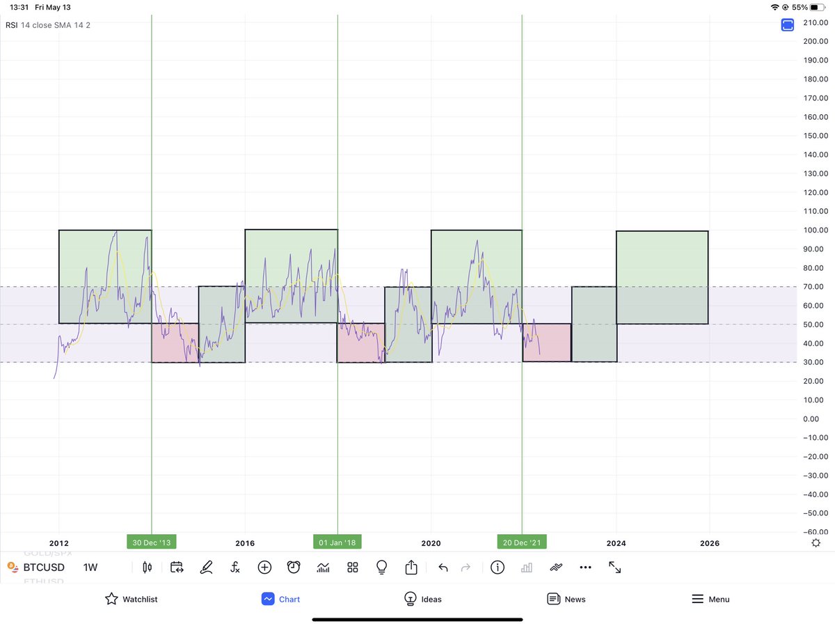 TheGoldPrairie's tweet photo. #bitcoin

It’s all just a cycle. We’re in the red box and thats just the way it’s going to be. https://t.co/als5Id6799
