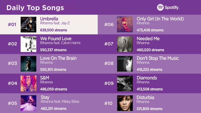 FentyPosts's tweet photo. @rihanna's most streamed songs on @Spotify Global on Thursday (May 12; lead credits) 🌍

#Rihanna, #RihannaNews, #Spotify https://t.co/jd7HWe1xMp