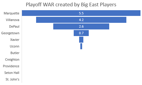 #mubb had 15% of the Big East's NBA players in 2022 but currently boasts 41% of the WAR (Wins Above Replacement) created in the playoffs.