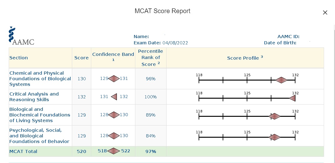 drchriswinter's tweet photo. "I got my MCAT scores...these results would have been completely uimaginable for me a few years ago... From the sleepy student standing in the rain to stay awake to who I am now, its been an incredible transformation. #Xyrem has truly changed my life."
Day made.
#narcolepsy https://t.co/NK4maACMRT