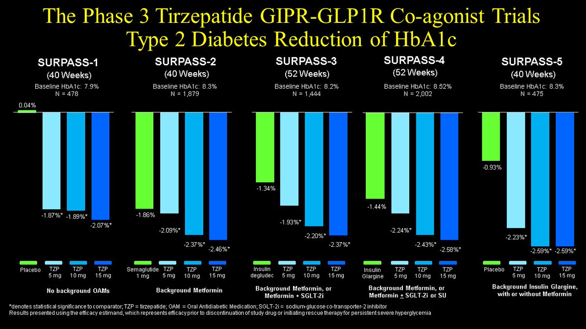 tirzepatide surpass trials Tirzepatide (Mounjaro) received a priority review from @US_FDA for #T2D  reflecting the unprecedented reductions in A1c and #weightloss across the  SURPASS P3 clinical trial program