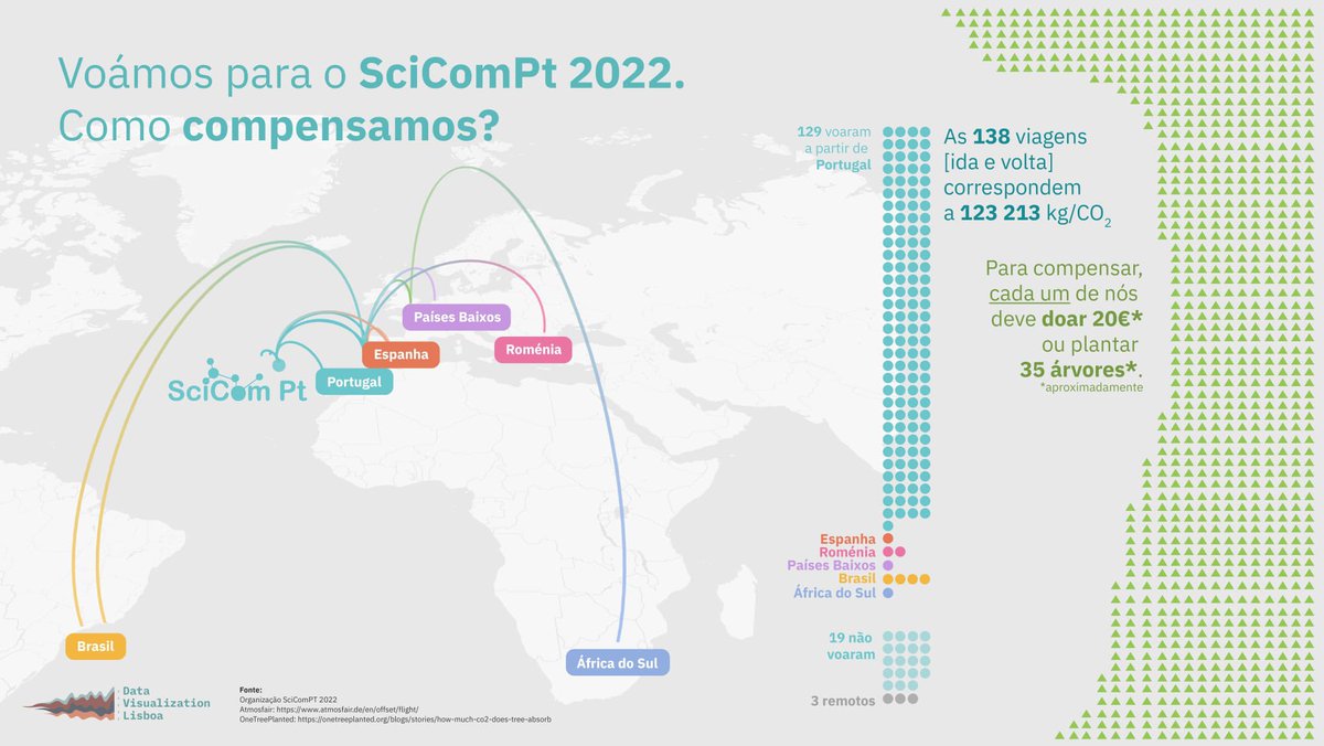 scicomPT's tweet photo. Lembram-se da Oficina 5, no dia 11 de maio❔
O participante Filipe Correia inspirou as formadoras Sara Mesquita (@lip_pt e @nova_medschool) e Salomé Esteves (CIAUD/@FAULisboa ) a criarem uma imagem para visualização de dados relacionados com a pegada de CO2 ✈️🌳
#ScicomPt2022 https://t.co/r39Lu9uu3n