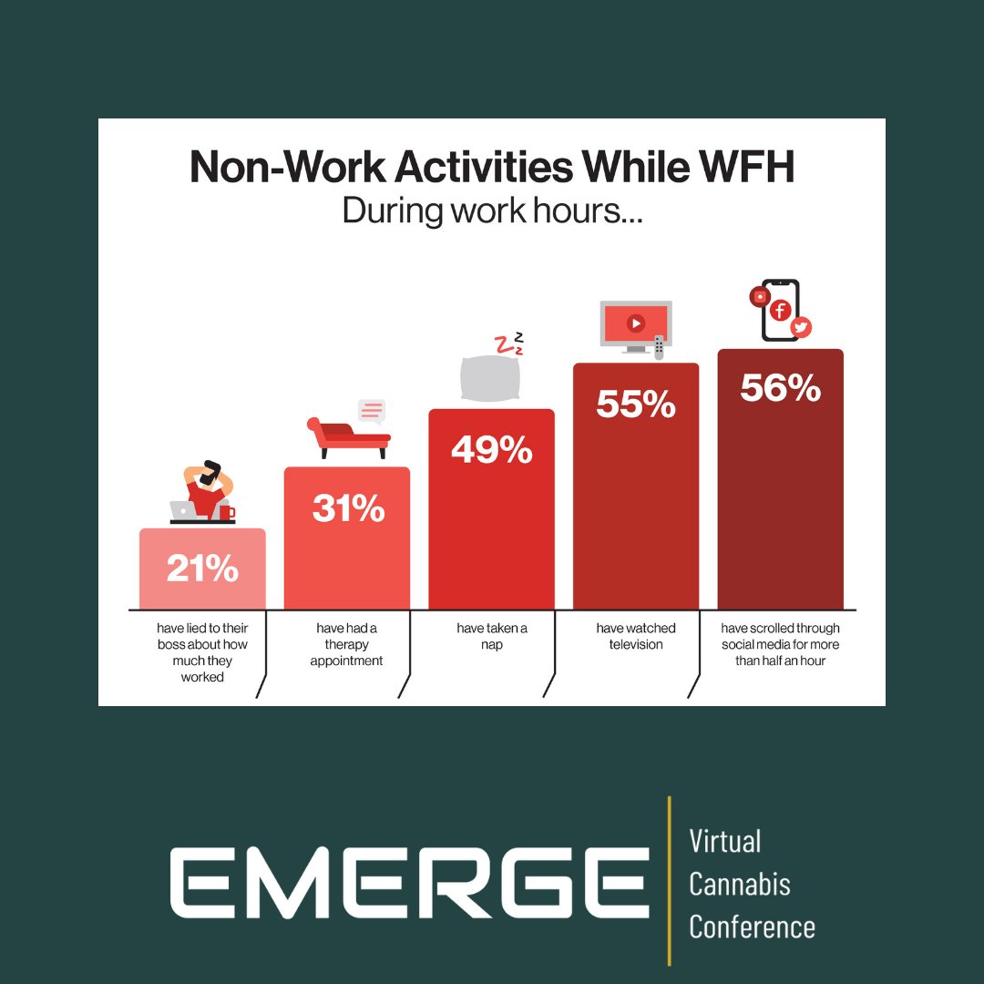 EmergeCannabis's tweet photo. How much time do you spend on #social media while working from home? Have you taken a #nap during work hours in the past year? Let us know in the comments👇

Source: 
https://t.co/RSEKA5pQYV

#MentalHealthAwarenessMonth #WorkFromHome #home #life #remote #work #Verizon #GoVerizon https://t.co/X9Fku7zWlz