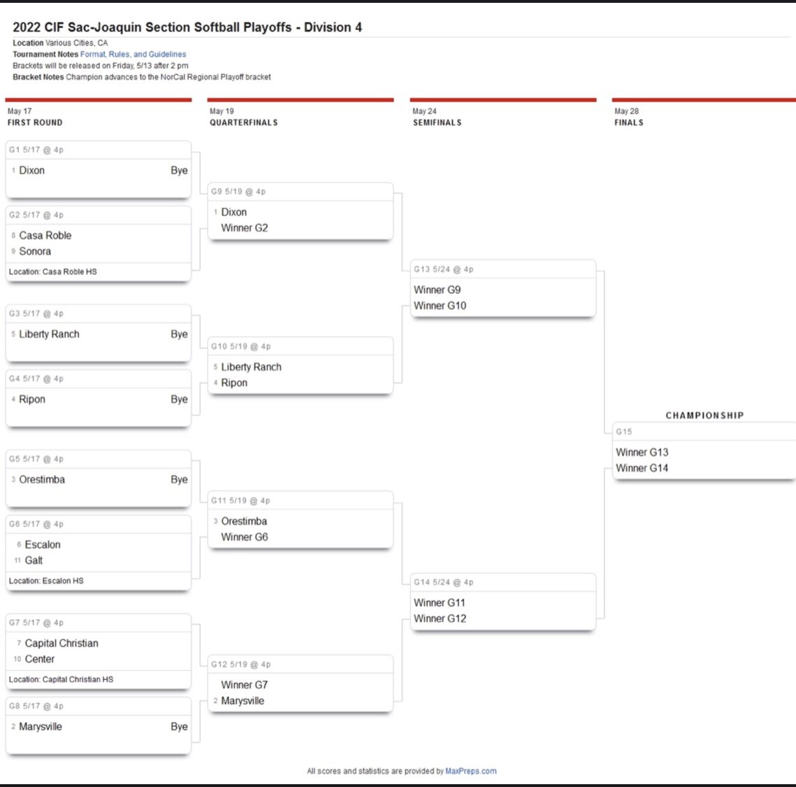 Escalon High Athletics (@escaloncougars) on Twitter photo Softball looks to defend its <a href="/cifsjs/">CIF Sac-Joaquin Section</a> section titles as the playoffs get underway at home on Tuesday vs. Galt at 4pm. Good luck ladies. #4peat Softball looks to defend its <a href="/cifsjs/">CIF Sac-Joaquin Section</a> section titles as the playoffs get underway at home on Tuesday vs. Galt at 4pm. Good luck ladies. #4peat