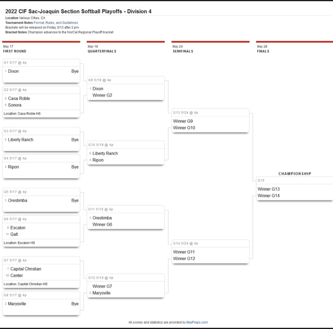 Softball looks to defend its @cifsjs section titles as the playoffs get underway at home on Tuesday vs. Galt at 4pm. Good luck ladies. #4peat