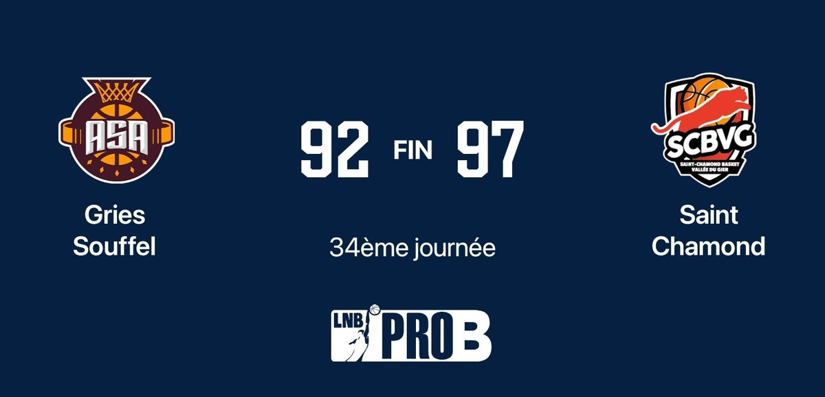 jupra42's tweet photo. Victoire de St Chamond @SCBVG à Gries @Gries_Basket 97 - 92. Les Couramiaux qui terminent 1er exaequo avec le @SLUCbasketNancy, champion grâce aux confrontations directes... Frustrant, voire cruel... Gries et St Cham, 9e et 2e, se retrouveront pour les playoffs. #SCBVG #TeamSCBVG https://t.co/7ChkLItHoH