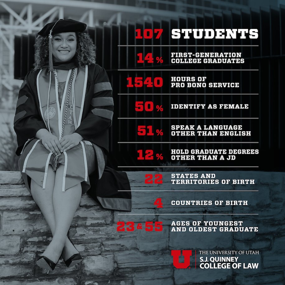 sjquinney's tweet photo. Letโs learn a little bit about the JD class that just graduated!
โข 107 students
โข 14% first-generation college grads
โข 1540 hours of pro bono service
โข 50% identify as female
#SJQGrad22 #UtahGrad22 https://t.co/JFrkRd1fbc