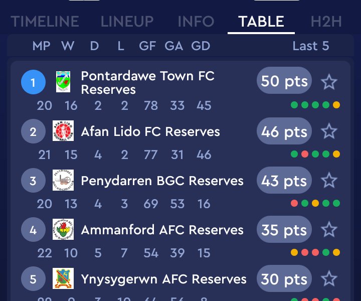 Pontardawe Town FC (@pontardawetown) on Twitter photo Result: Pontardawe Town Reserves 2 <a href="/PortTalbotTown/">Port Talbot Town FC</a> Reserves 2
Congratulations to <a href="/leguilvinec/">Marcus Westmoreland</a> <a href="/Gareth_Govier/">Gareth Govier</a> and the lads for an amazing season as they win the <a href="/FAWales/">FA WALES</a> Reserve League South West #WeArePonty
#WeAreDoubleChampions π€π€β½ Result: Pontardawe Town Reserves 2 <a href="/PortTalbotTown/">Port Talbot Town FC</a> Reserves 2
Congratulations to <a href="/leguilvinec/">Marcus Westmoreland</a> <a href="/Gareth_Govier/">Gareth Govier</a> and the lads for an amazing season as they win the <a href="/FAWales/">FA WALES</a> Reserve League South West #WeArePonty
#WeAreDoubleChampions π€π€β½