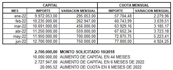 UsuraUVA's tweet photo. Caso testigo zona sur, BS AS.Esta familia el mes q viene ya no puede seguir pagando. Les pedimos por favor, SOLUCIONEN ESTO! #hipotecadosUVA #UsuraUVA #LeyNacionalUVA @alferdez @jorgeferraresi @juliocobos @JoseLuisRamonOk @hipotecadosuva @hipotecadosPBA @SergioMassa @CarlosHeller https://t.co/aTLskqd1UF