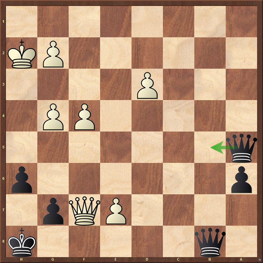 ErikKislik's tweet photo. 1. ...Qab5! is a nice touch, a one square move that defends b8, controls e8, and discourages Qf5+ after 2. Qf8+ Kh7 -+. Using two queens optimally is often awkward and difficult, and only 1. ...Qab5! wins here, coordinating out the wazoo #chess #chessendgames #twoqueens https://t.co/JD4dKi0sOt