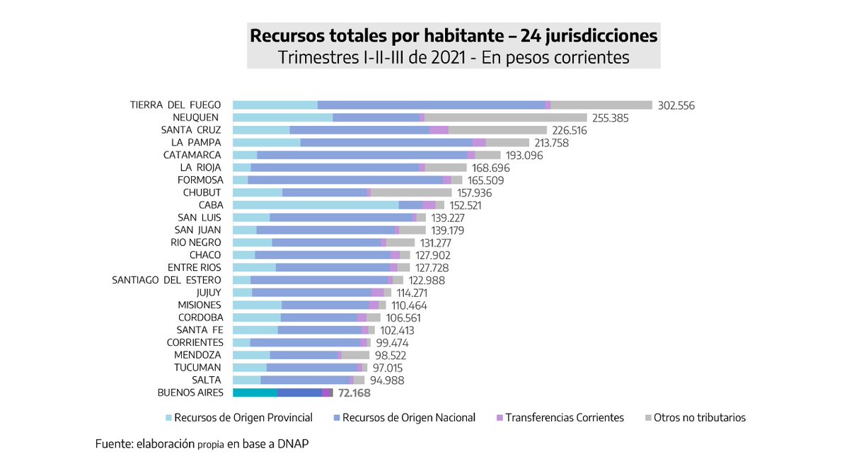 PabloJ_LopezOK's tweet photo. ¿Por qué es importante debatir sobre Coparticipación? 
La provincia de Buenos Aires es pilar del entramado socioproductivo nacional, pero no tiene recursos para atender sus enormes necesidades. 
Para tomar dimensión, es la jurisdicción con menores recursos por habitante del país. https://t.co/xyLqnfWoto