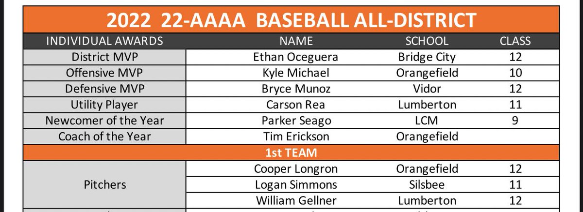 1st team all district pitcher 🏅🏅🏅