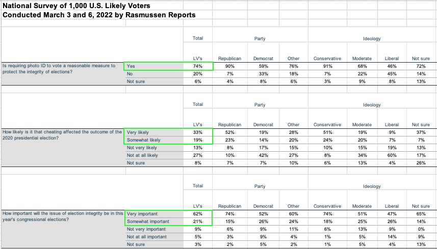 Rasmussen_Poll's tweet photo. Election Integrity: 
Inflation, Violent Crime &amp; Illegal Immigration remain top national issues as we indicated yesterday. But Election Integrity ranks up there with them. 

Crosstab copy here corrects the 84% &amp; 60% below. S/B 83% &amp; 62%

CC: @dougmastriano @kelliwardaz https://t.co/OjMlPlFL02