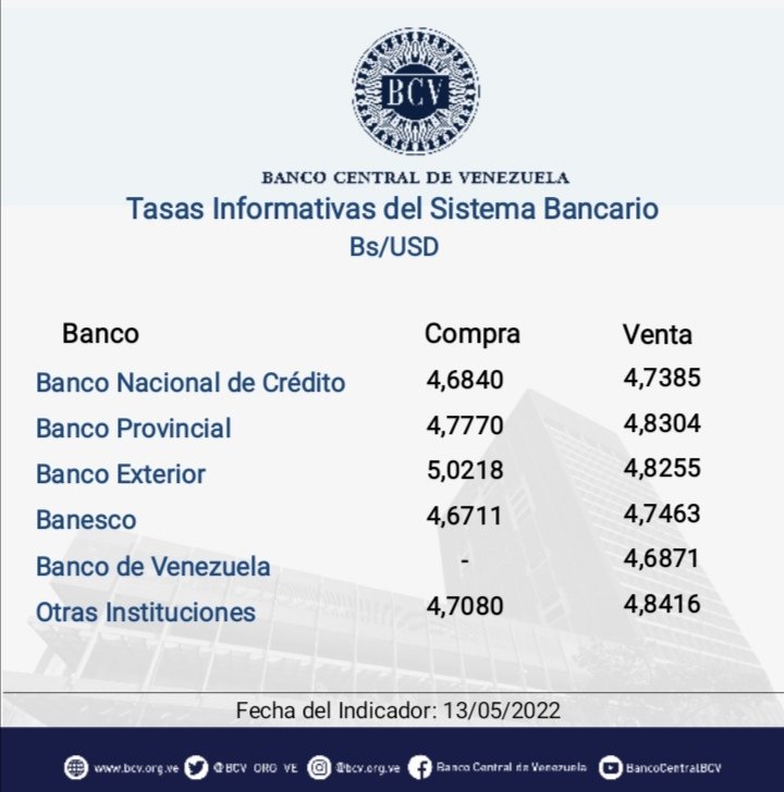 BCV_ORG_VE's tweet photo. Atención🔵|| El tipo de cambio publicado por el BCV es el promedio ponderado de las operaciones de las mesas de cambio de las instituciones bancarias. Al cierre de la jornada del viernes 13/05/2022, los resultados son:

#MercadoCambiario #BCV🇻🇪 https://t.co/PG0wd0qWcQ