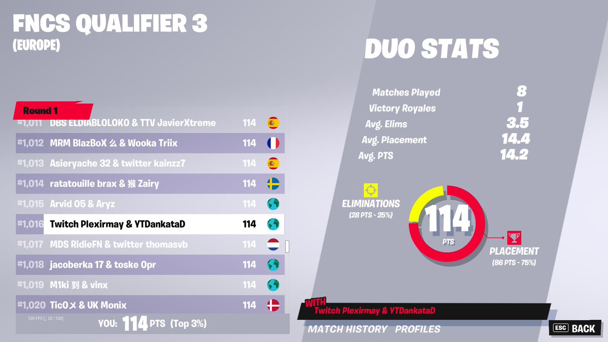 DDankata's tweet photo. LETS GO EASY QUAL WITH RANDOM VIEWER FROM MY STREAM!!!!😁TOMORROW I WILL STREAM ROUND 2 SEE YOU...💙 https://t.co/2hLwk1wokN