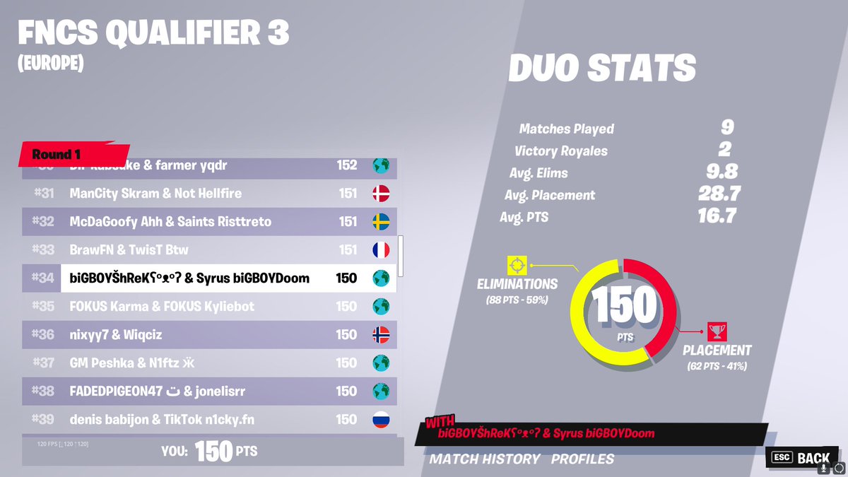 theD00mGuyFN's tweet photo. top 34 with @shrekas4 1hour and 15 mins late start https://t.co/SxgpdAfZrc