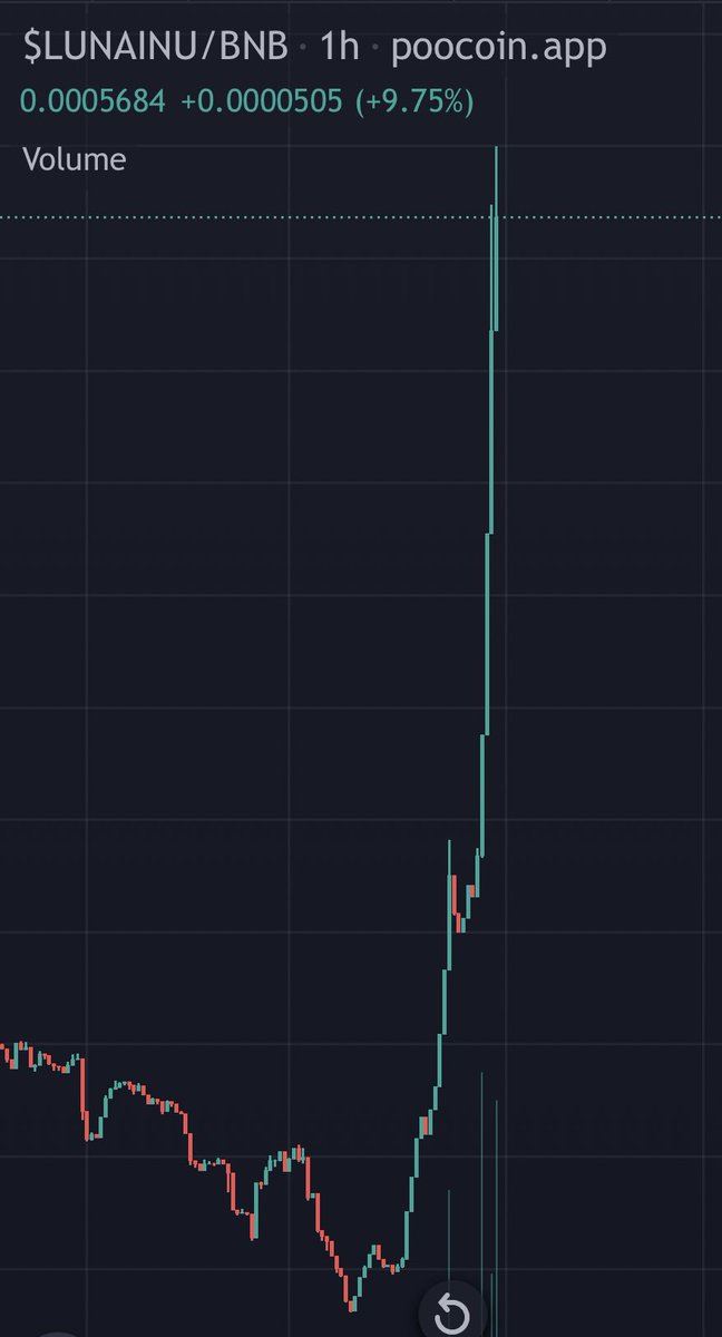 Ralvero's tweet photo. And that’s a 2x!!! Let’s make money fam! @lunainucoin keeps on pumping..

Currently $300k MCap! 

📈Chart:
https://t.co/OCbLKO18oy

💬TG:
https://t.co/YdNCCfdEQr

#DYOR #lunacrash #lunacoin #terraluna #BSCGem https://t.co/w6EA1TPLML