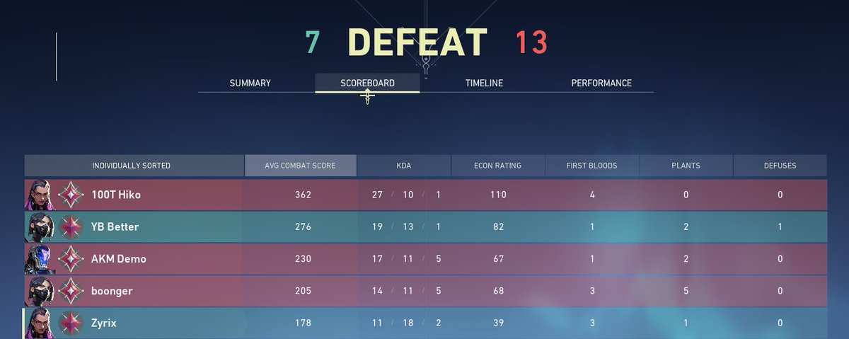 zyyrix's tweet photo. played @Hiko today man bodied our team 😂 https://t.co/LDpVoA5Yhb