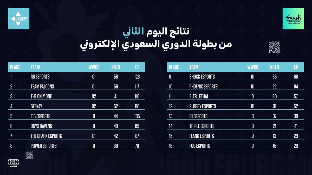 alriyadhgames's tweet photo. إليكم نتائج اليوم الثاني من منافسات بطولة الدوري السعودي الإلكتروني في لعبة ببجي موبايل ، عودة قوية من فريق @R8xesports و تصدره لجدول الترتيب العام
 
منافسة قوية من فريق @FalconsEsport و عودة في الترتيب ليحصل على المركز الثاني 

شاركونا توقعاتكم لليوم الأخير 💬 https://t.co/lUu4SCuyIN