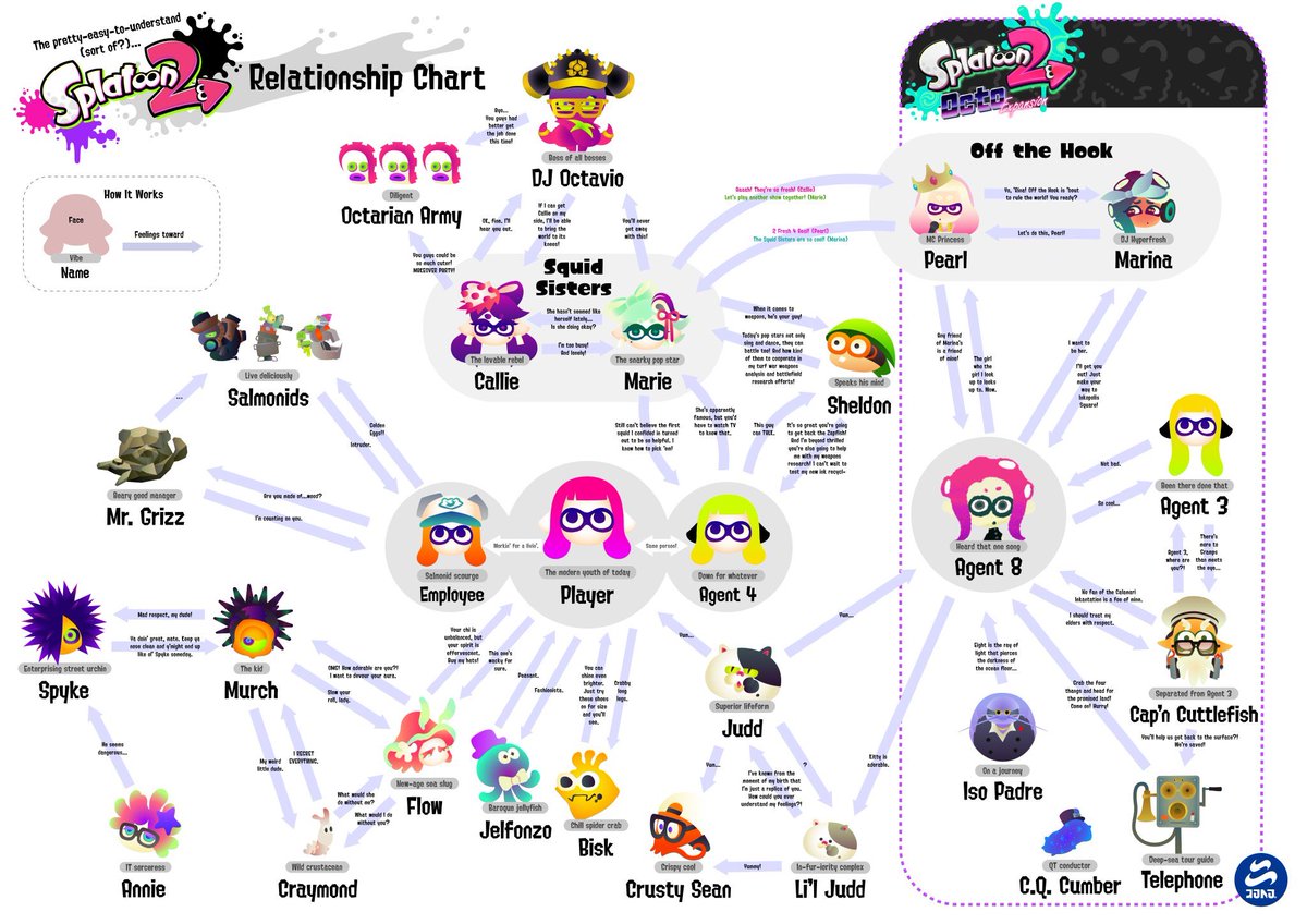 SplatoonPA's tweet photo. We would like to present the results of our interpersonal relations study between everyone in Inkopolis. 

Here’s the tea, sis. #Splatoon2 https://t.co/x4hEOcdzlh